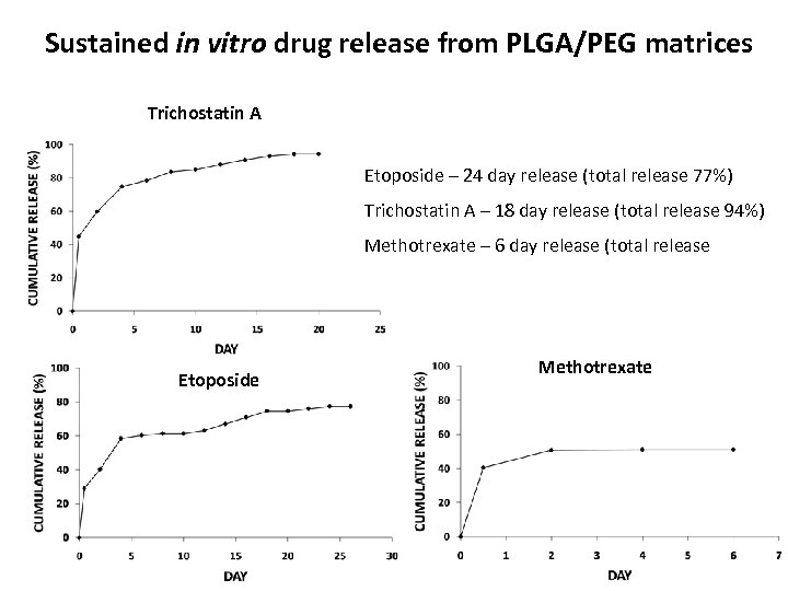 Sustained in vitro drug release from PLGA/PEG matrices Trichostatin A Etoposide – 24 day