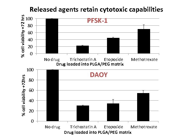 % cell viability +72 hrs Released agents retain cytotoxic capabilities 100 80 60 40