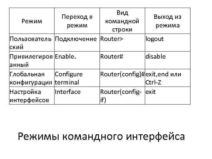 Вид Переход в Выход из Режим командной режима строки Пользователь Подключение Router> logout ский