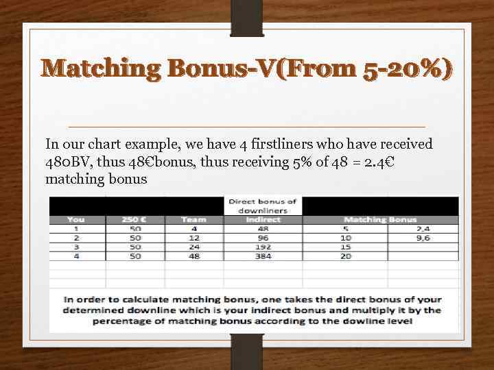 Matching Bonus-V(From 5 -20%) In our chart example, we have 4 firstliners who have