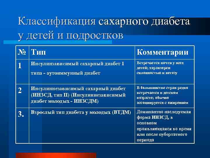 Классификация сахарного диабета у детей и подростков № Тип Комментарии 1 Инсулинзависимый сахарный диабет