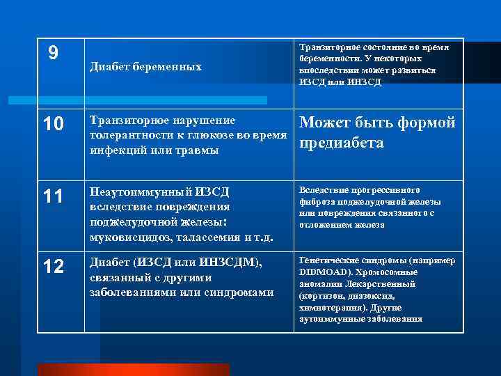 Диабет беременных Транзиторное состояние во время беременности. У некоторых впоследствии может развиться ИЗСД или