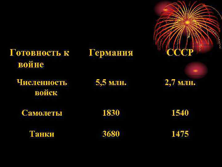 Готовность к войне Германия СССР Численность войск 5, 5 млн. 2, 7 млн. Самолеты