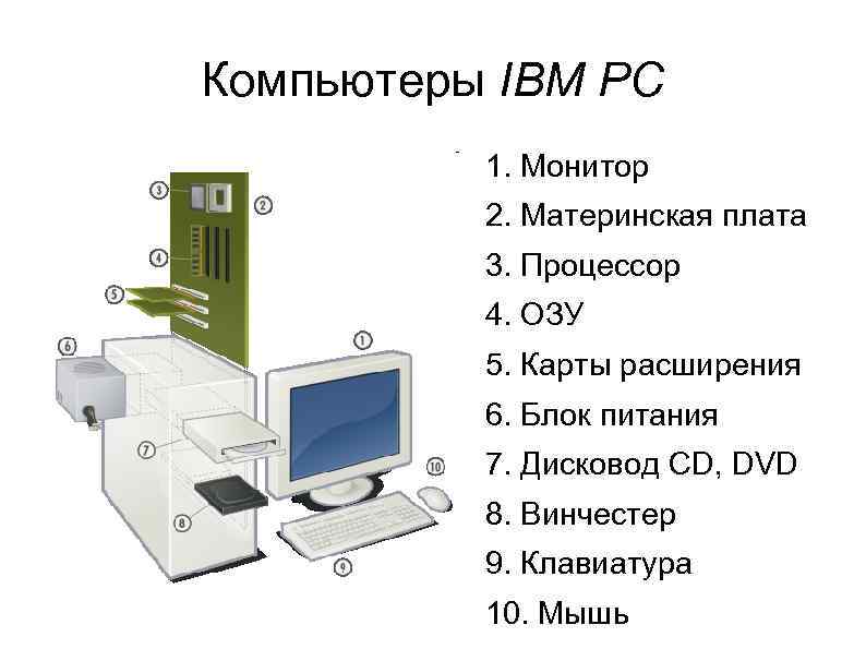 Принцип архитектуры компьютера. Архитектура компьютера монитор. Аппаратная архитектура компьютера виды. Компьютеры IBM PC монитор материнская плата. Архитектор компьютер.