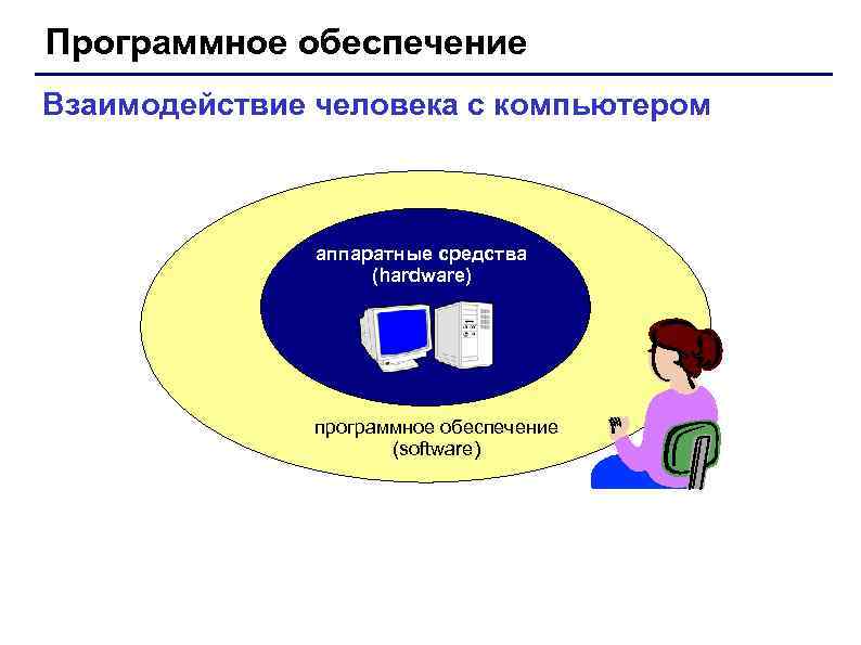 Программное обеспечение Взаимодействие человека с компьютером аппаратные средства (hardware) программное обеспечение (software) 