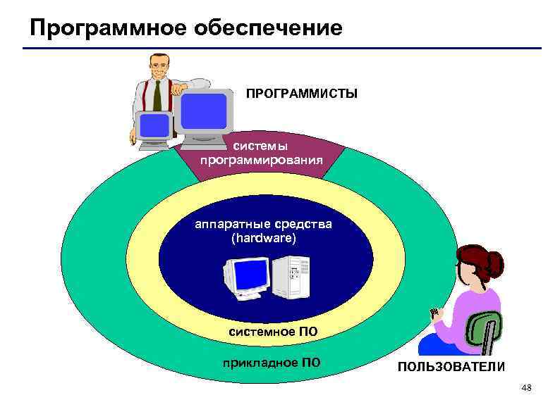 Программное обеспечение ПРОГРАММИСТЫ системы программирования аппаратные средства (hardware) системное ПО прикладное ПО ПОЛЬЗОВАТЕЛИ 48