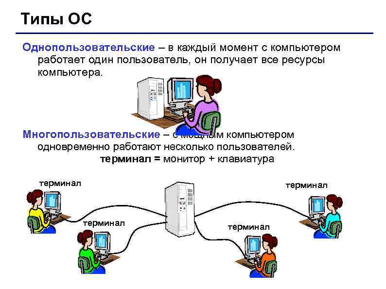 Типы ОС Однопользовательские – в каждый момент с компьютером работает один пользователь, он получает