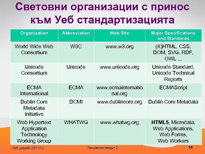 Световни организации с принос към Уеб стандартизацията Organization Abbreviation Web Site Major Specifications and