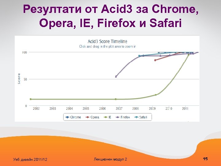 Резултати от Acid 3 за Chrome, Opera, IE, Firefox и Safari Уеб дизайн 2011/12