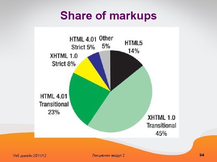 Share of markups Уеб дизайн 2011/12 Лекционен модул 2 34 