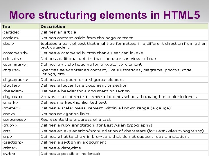 More structuring elements in HTML 5 Уеб дизайн 2011/12 Лекционен модул 2 48 