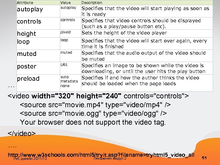 Attribute autoplay Value autoplay controls height loop pixels muted poster … controls URL preload