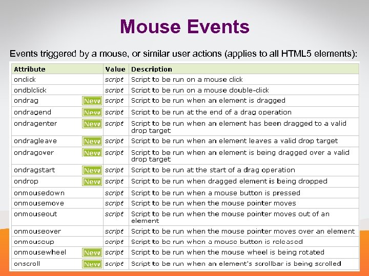 Mouse Events triggered by a mouse, or similar user actions (applies to all HTML