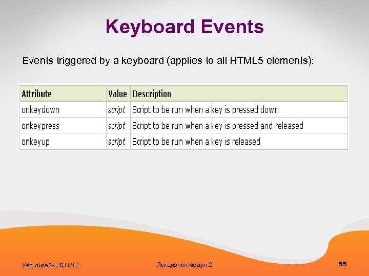 Keyboard Events triggered by a keyboard (applies to all HTML 5 elements): Уеб дизайн
