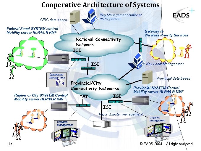 Cooperative Architecture of Systems Key Management National management CPIC data bases Federal Zonal SYSTEM