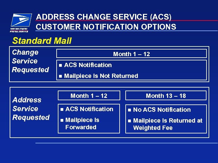 ADDRESS CHANGE SERVICE (ACS) CUSTOMER NOTIFICATION OPTIONS Standard Mail Change Service Requested Address Service