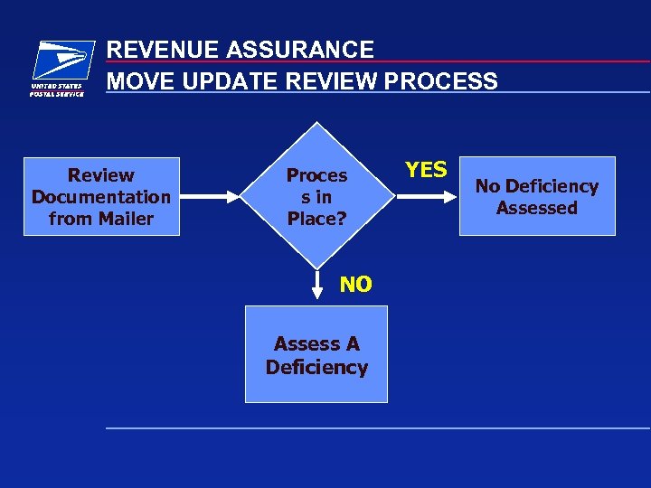 REVENUE ASSURANCE MOVE UPDATE REVIEW PROCESS Review Documentation from Mailer Proces s in Place?