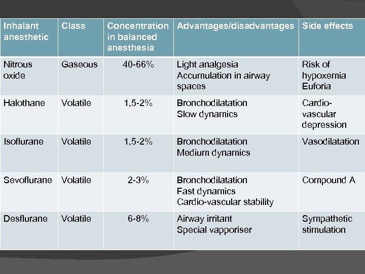 Inhalant anesthetic Class Concentration Advantages/disadvantages Side effects in balanced anesthesia Nitrous oxide Gaseous 40