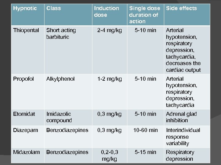 Hypnotic Class Induction dose Single dose duration of action Side effects Thiopental Short acting