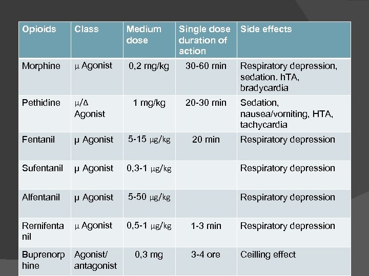 Opioids Class Medium dose Morphine μ Agonist 0, 2 mg/kg 30 -60 min Respiratory