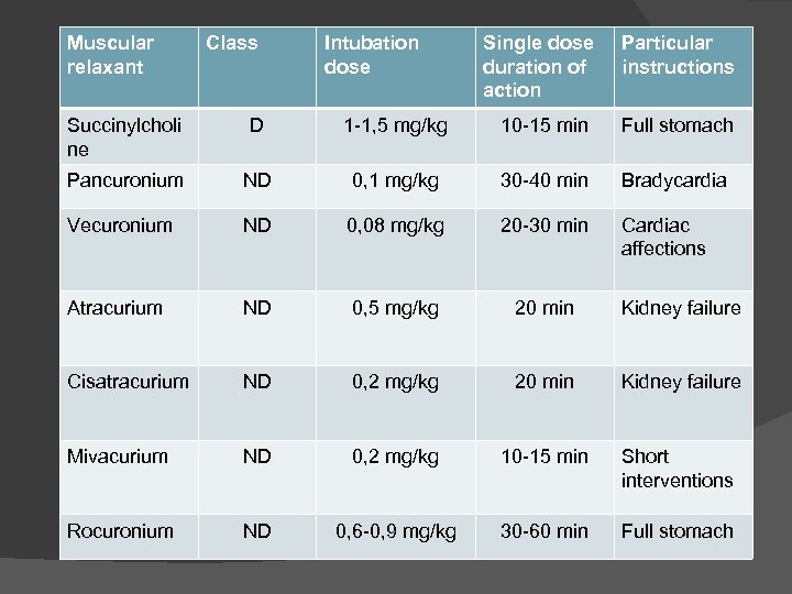 Muscular relaxant Class Intubation dose Single dose duration of action Particular instructions Succinylcholi ne