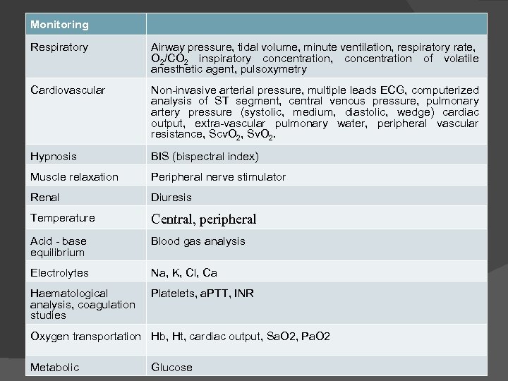 Monitoring Respiratory Airway pressure, tidal volume, minute ventilation, respiratory rate, O 2/CO 2 inspiratory