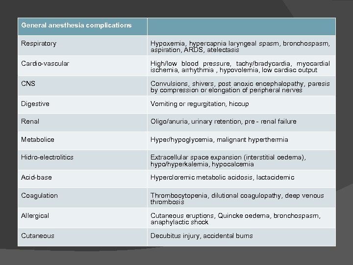 General anesthesia complications Respiratory Hypoxemia, hypercapnia laryngeal spasm, bronchospasm, aspiration, ARDS, atelectasis Cardio-vascular High/low