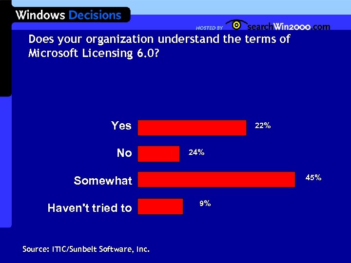 Does your organization understand the terms of Microsoft Licensing 6. 0? Yes No 22%