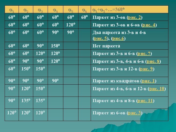 a 6 a 1+a 2+…=360° Паркет из 3 -ов (рис. 2) a 1 60°