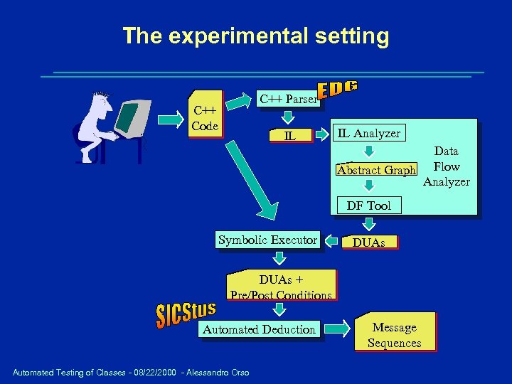 The experimental setting C++ Parser C++ Code IL IL Analyzer Data Abstract Graph Flow