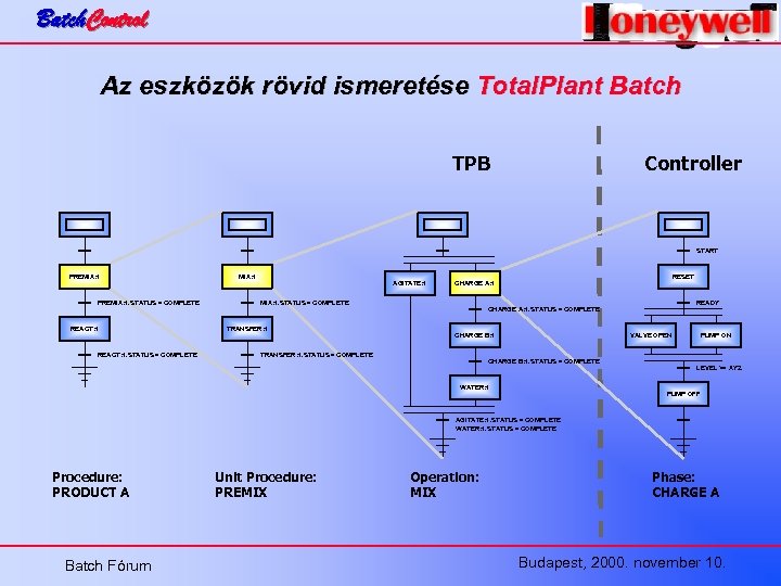 Batch. Control Az eszközök rövid ismeretése Total. Plant Batch Controller TPB START PREMIX: 1.