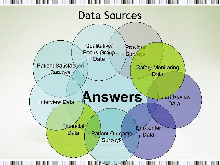 Data Sources Qualitative/ Focus Group Data Patient Satisfaction Surveys Interview Data Provider Surveys Safety
