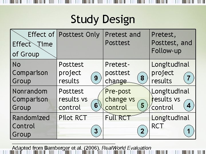 Study Design Effect of Effect Time of Group No Comparison Group Nonrandom Comparison Group
