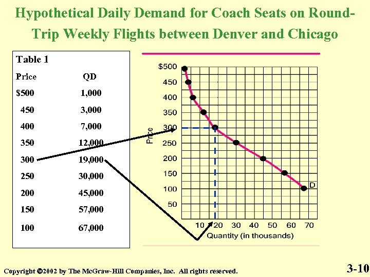 Hypothetical Daily Demand for Coach Seats on Round. Trip Weekly Flights between Denver and