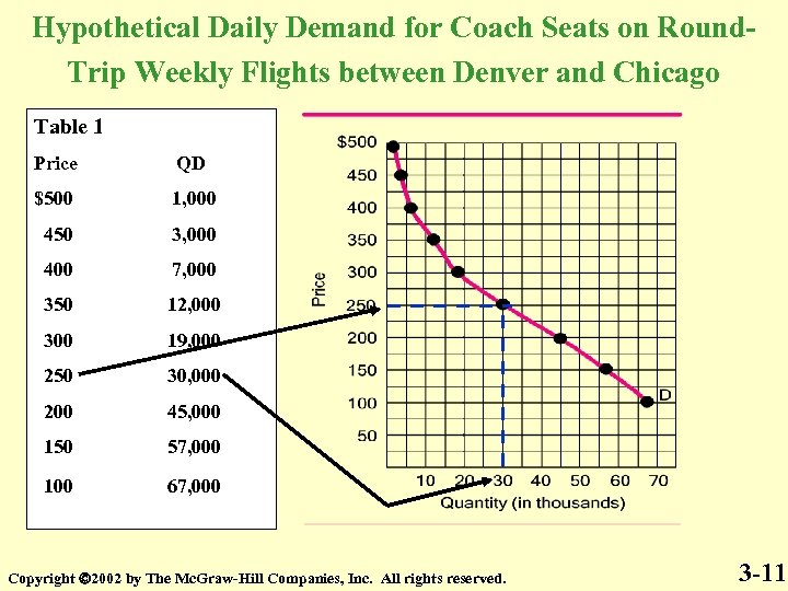 Hypothetical Daily Demand for Coach Seats on Round. Trip Weekly Flights between Denver and
