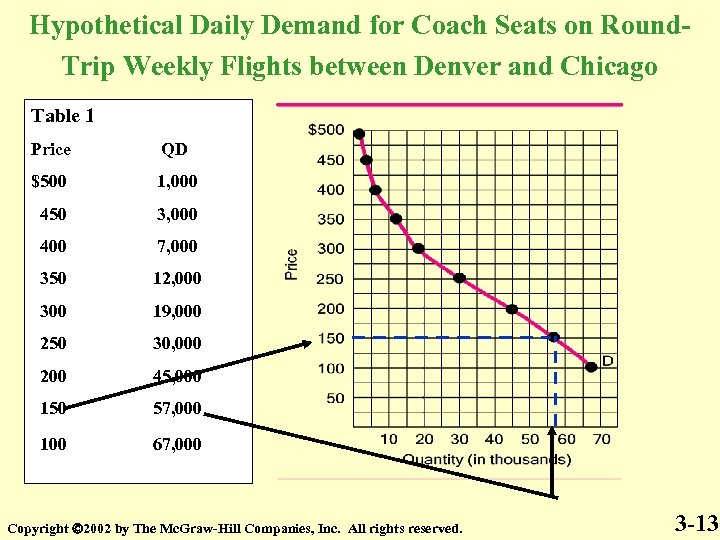 Hypothetical Daily Demand for Coach Seats on Round. Trip Weekly Flights between Denver and