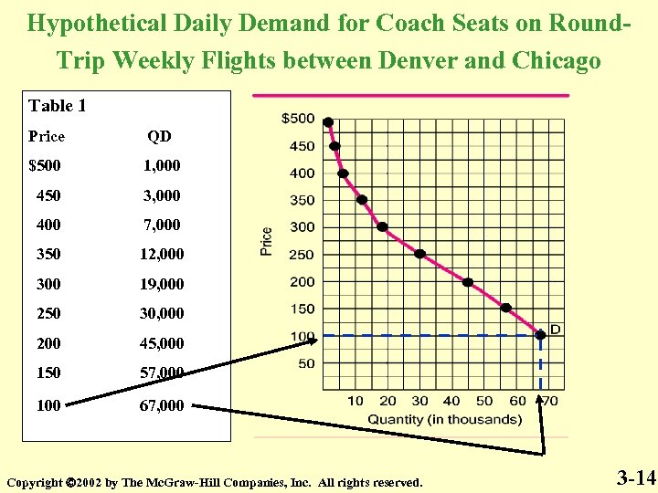 Hypothetical Daily Demand for Coach Seats on Round. Trip Weekly Flights between Denver and