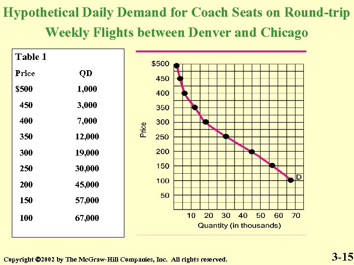 Hypothetical Daily Demand for Coach Seats on Round-trip Weekly Flights between Denver and Chicago