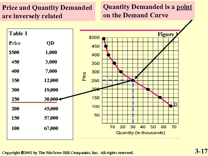 Price and Quantity Demanded are inversely related Quantity Demanded is a point on the