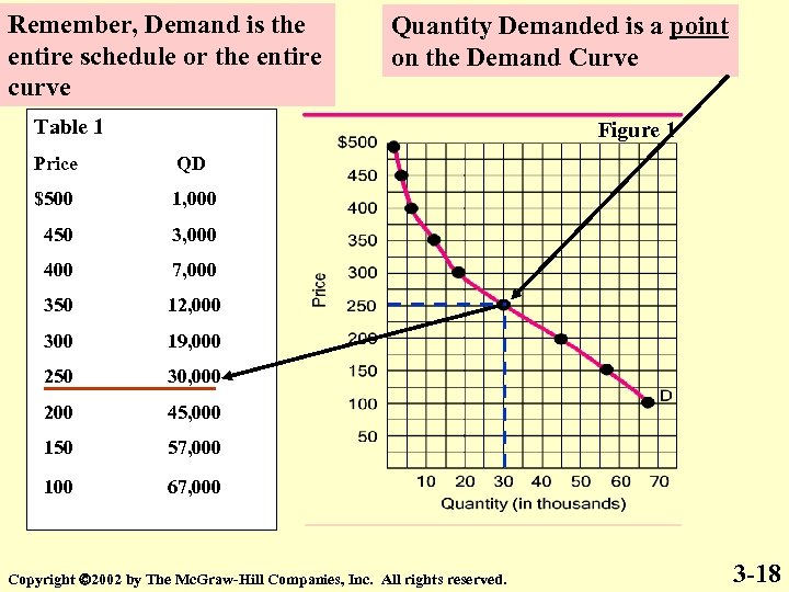 Remember, Demand is the entire schedule or the entire curve Quantity Demanded is a