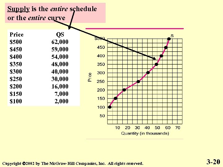 Supply is the entire schedule or the entire curve Price $500 $450 $400 $350