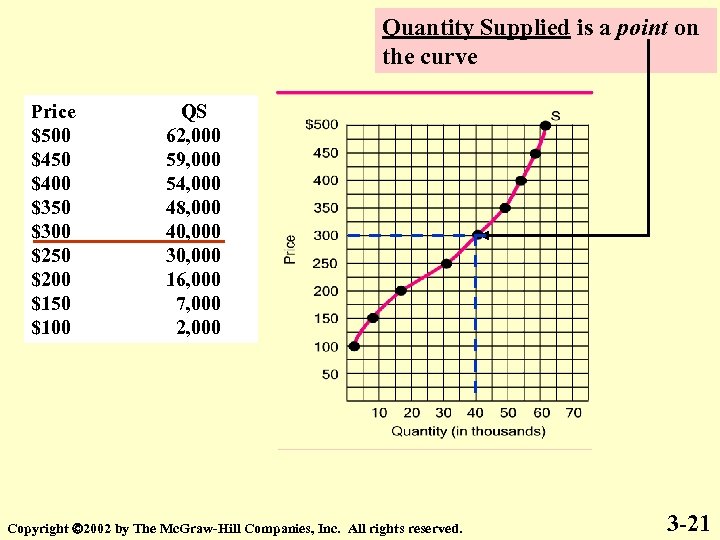 Quantity Supplied is a point on the curve Price $500 $450 $400 $350 $300