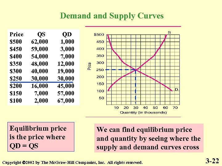 Demand Supply Curves Price $500 $450 $400 $350 $300 $250 $200 $150 $100 QS