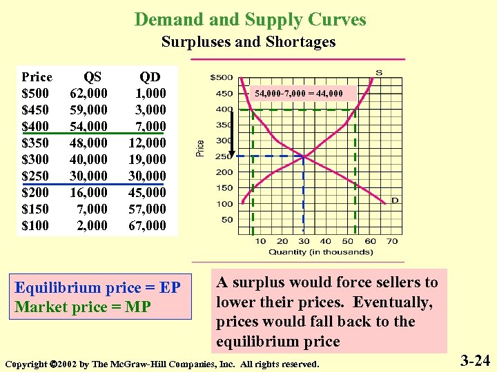 Demand Supply Curves Surpluses and Shortages Price $500 $450 $400 $350 $300 $250 $200