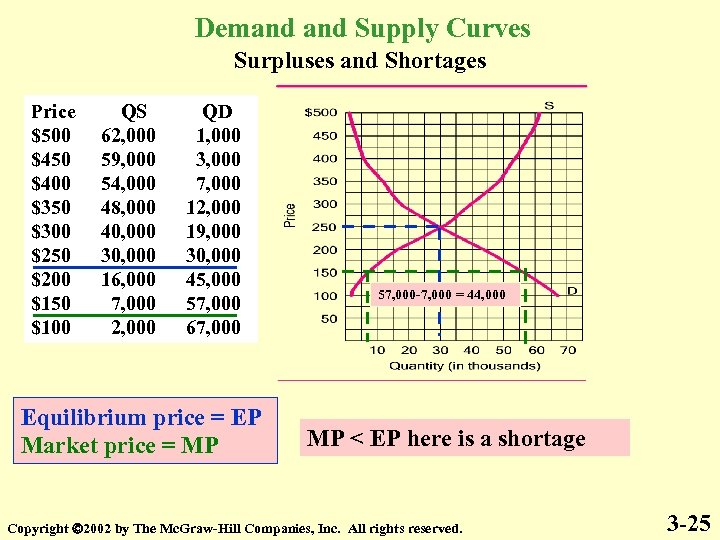 Demand Supply Curves Surpluses and Shortages Price $500 $450 $400 $350 $300 $250 $200