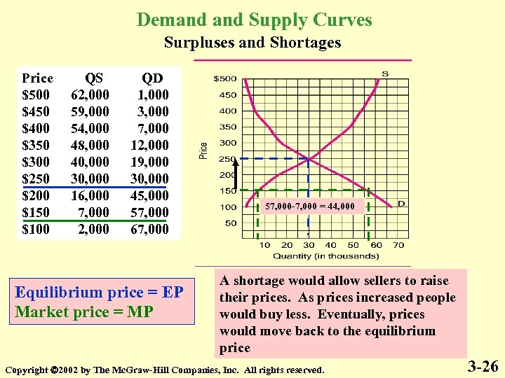 Demand Supply Curves Surpluses and Shortages Price $500 $450 $400 $350 $300 $250 $200