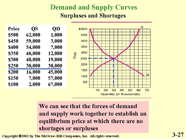 Demand Supply Curves Surpluses and Shortages Price $500 $450 $400 $350 $300 $250 $200
