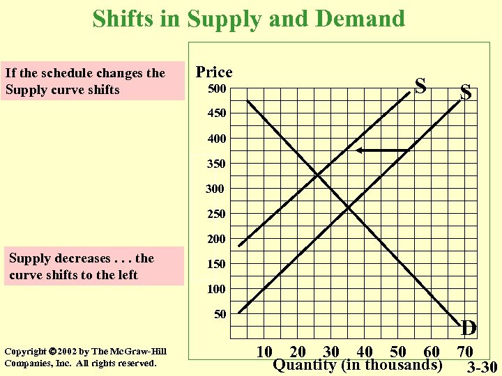 Shifts in Supply and Demand If the schedule changes the Supply curve shifts Price