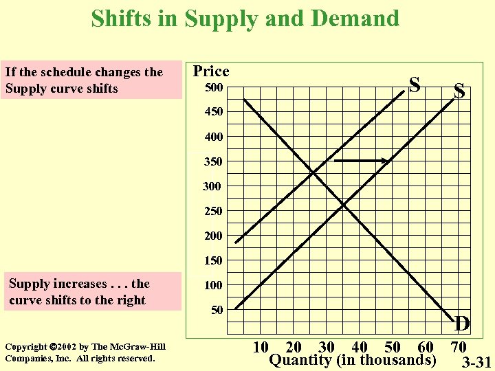 Shifts in Supply and Demand If the schedule changes the Supply curve shifts Price
