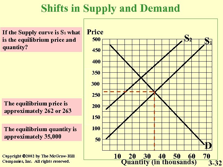 Shifts in Supply and Demand If the Supply curve is S 1 what is
